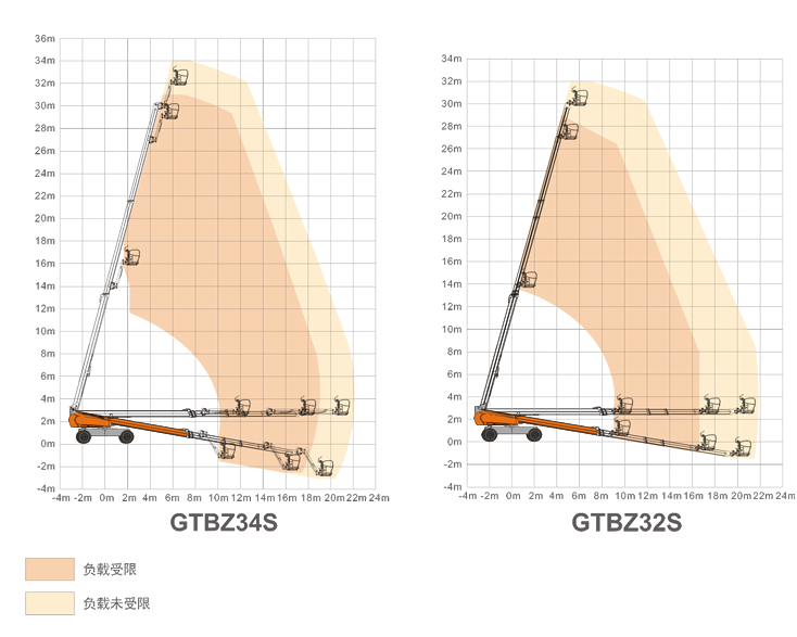 海南升降平臺GTBZ34S/GTBZ32S規(guī)格參數