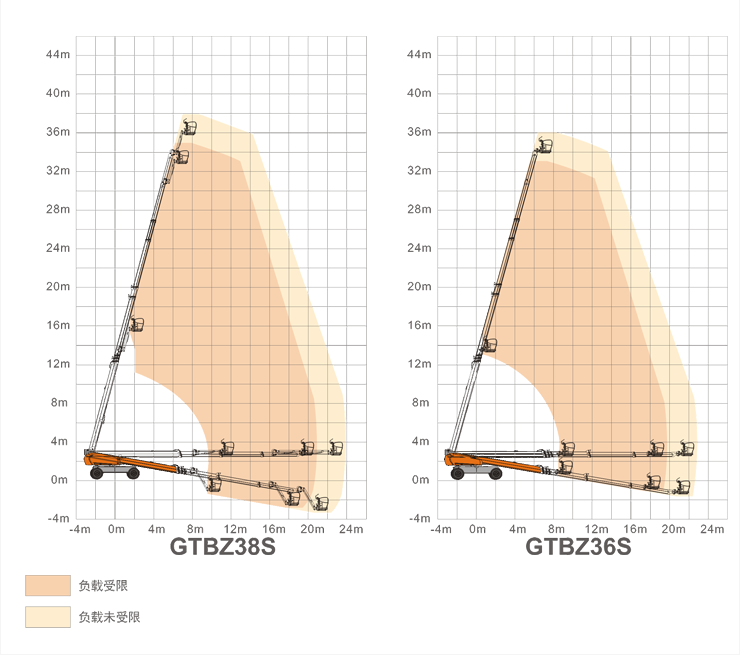 黑龍江升降平臺GTBZ38S/GTBZ36S規(guī)格參數(shù)